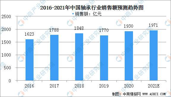 2021年中国轴承市场规模及行业发展现状分析(图1)