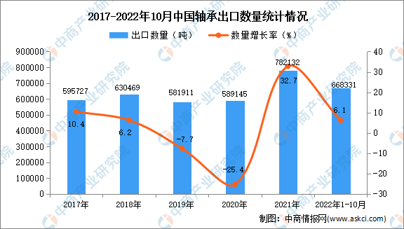 2022年1-10月中国轴承出口数据统计分析(图1)