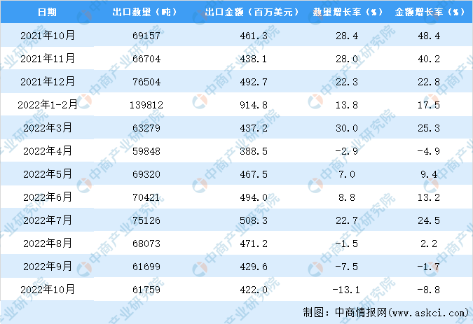 2022年1-10月中国轴承出口数据统计分析(图3)