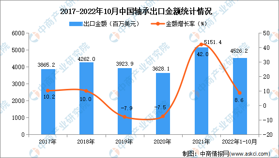 2022年1-10月中国轴承出口数据统计分析(图2)